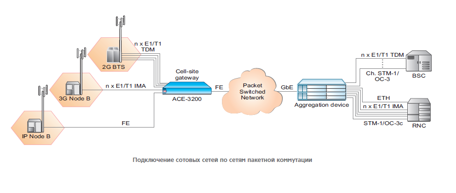 ACE-3200 мультисервисные шлюзы агрегации сотового трафика