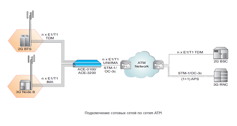 ACE-3100 мультисервисные шлюзы агрегации сотового трафика