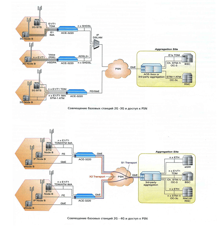 ACE-3220 мультисервисный шлюз для узла сотовой сети