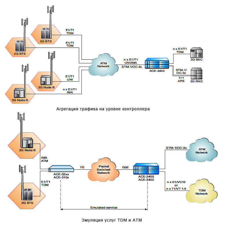 ACE-3400 ACE-3402 шлюзы для агрегации сотового трафика