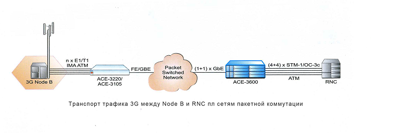 ACE-3600 шлюз для агрегации трафика RNC