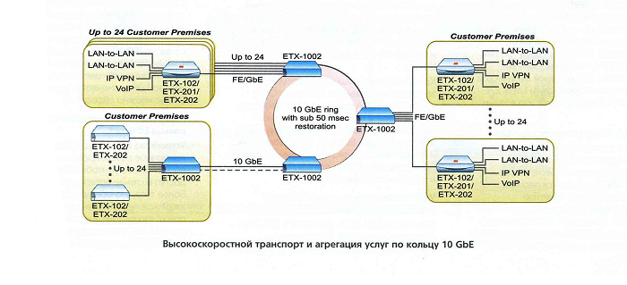 ETX-1002 в сети