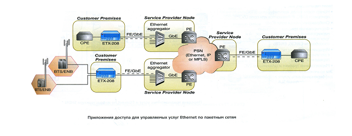 ЕТХ-208 демаркационное устройство Carrier Ethernet