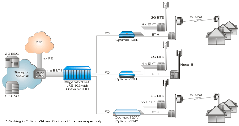 Optimux-108 L