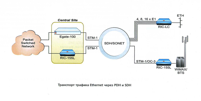RIC-LC преобразователь Fast Ethernet