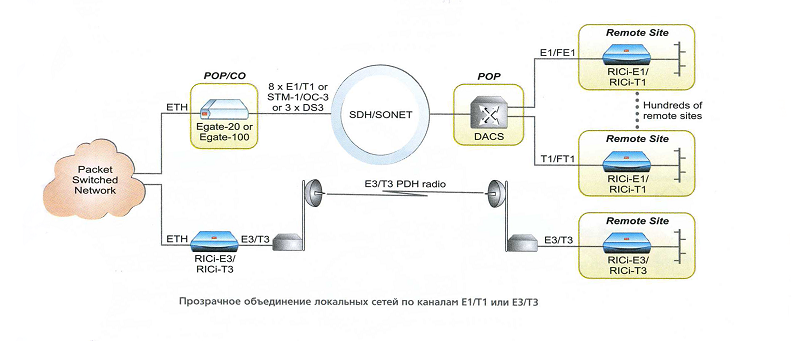 RICi-E1, RICi-E3