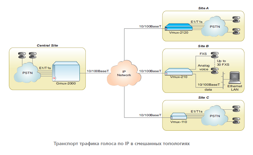 Транспорт трафика голоса с Vmux-2120